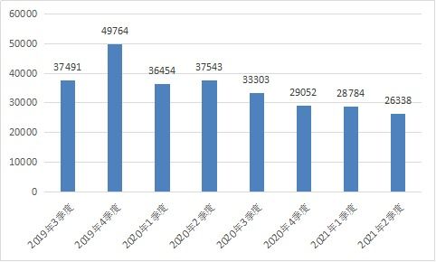 工信部發(fā)布2021年第二季度電信服務(wù)質(zhì)量通告，互聯(lián)網(wǎng)信息服務(wù)監(jiān)管持續(xù)加強(qiáng)